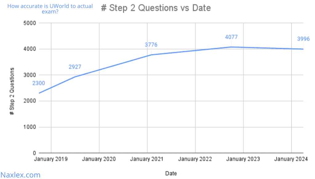 How accurate is UWorld to actual exam?